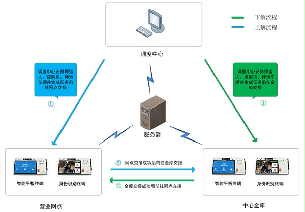 业务流程