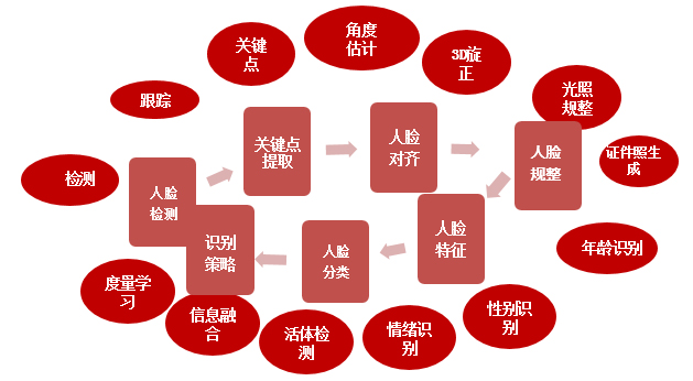 丰富的算法模块